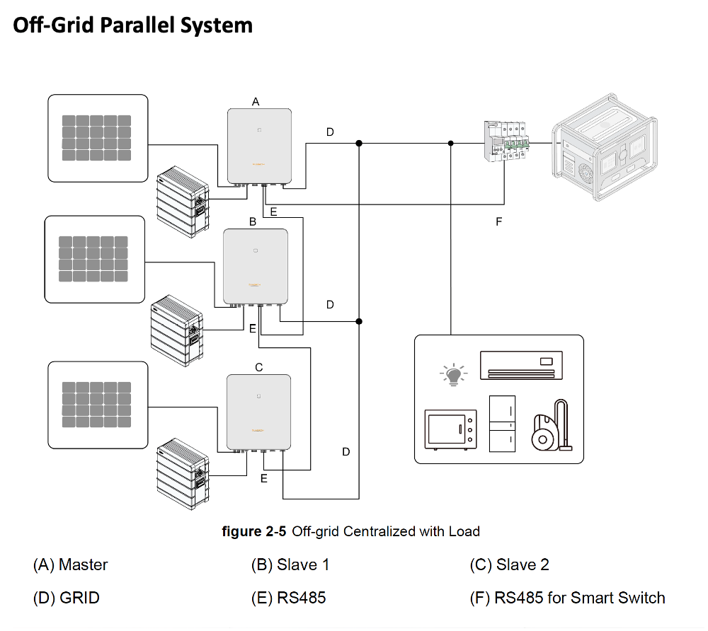 Inversor híbrido trifásico Sungrow de 5,0 kW (SH5.0RT)
