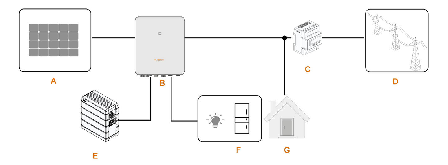 Inversor híbrido trifásico Sungrow de 5,0 kW (SH5.0RT)