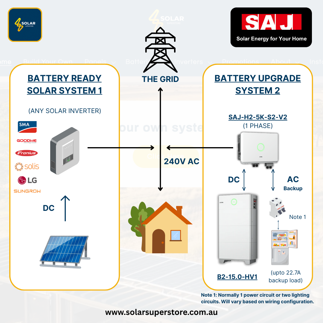 SAJ Hybrid Solar Battery Kit – 5kW Inverter (H2-5K-S2) + 15kWh Battery (B2-15.0-HV1)