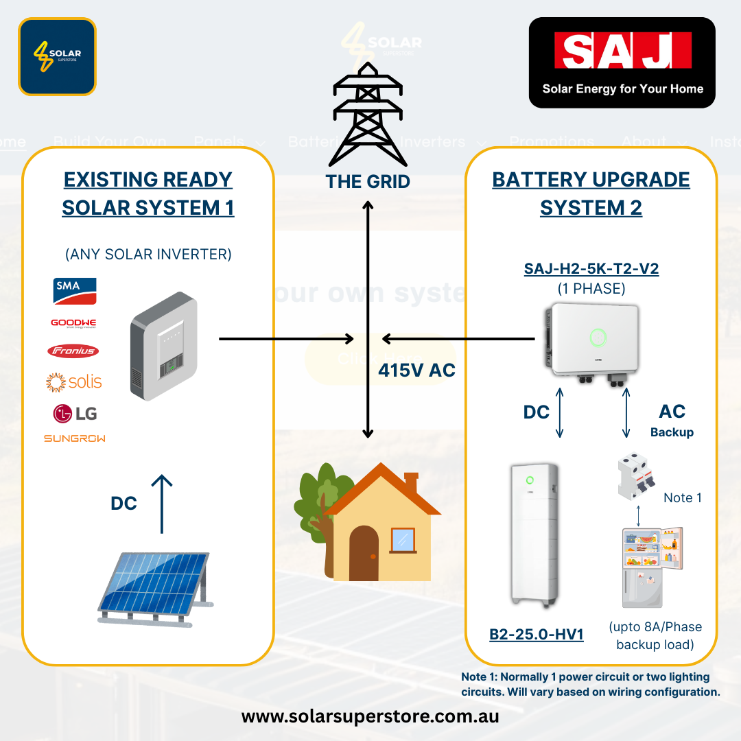 SAJ Hybrid Solar Battery Kit – 5kW Inverter (H2-5K-T2) + 25kWh Battery (B2-25.0-HV1)