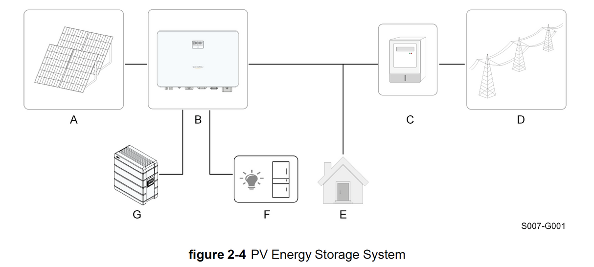 Sungrow 5-10kW (Hybrid - 1 Phase)