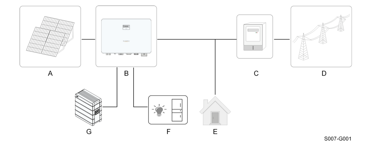 Sungrow 10.0kW - 1 Phase Hybrid Inverter (SH10RS)