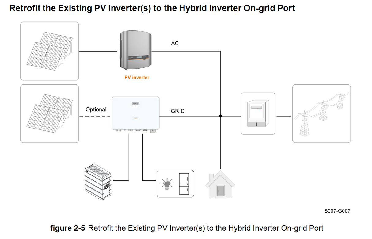 Sungrow 10.0kW - 1 Phase Hybrid Inverter (SH10RS)