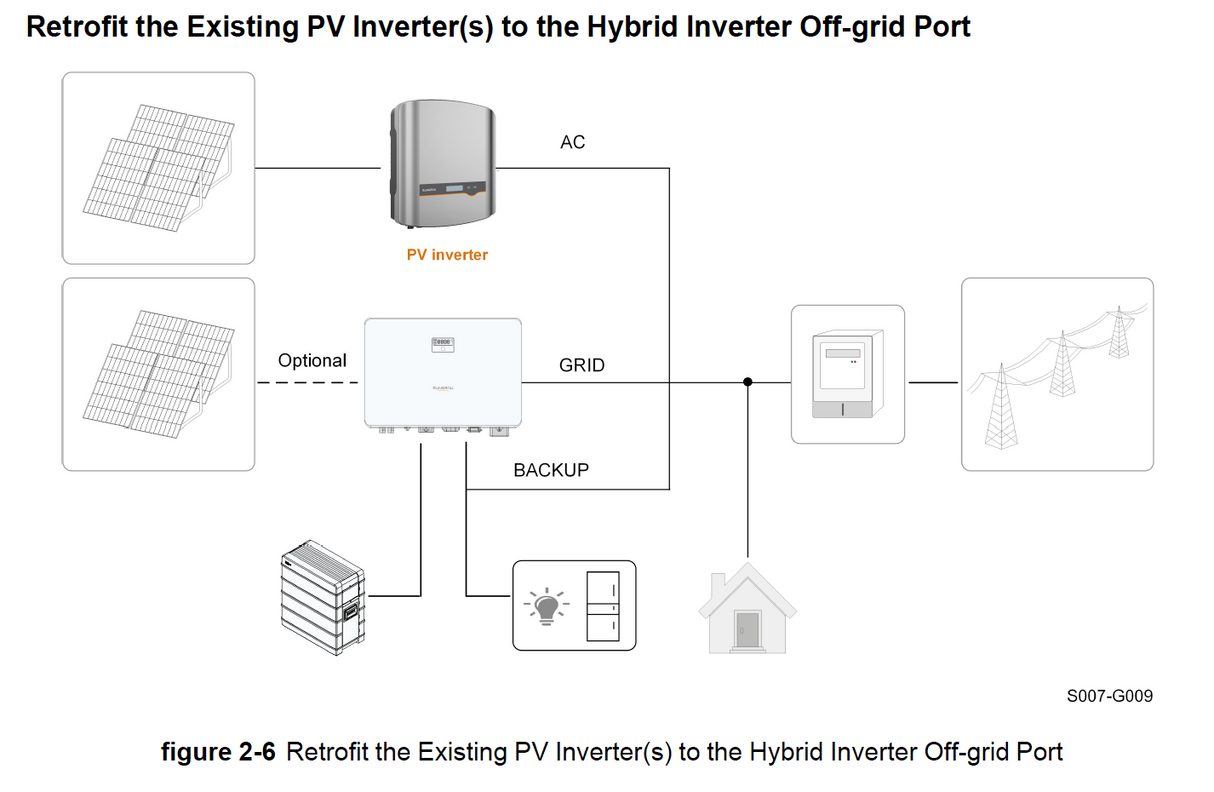 Sungrow 10.0kW - 1 Phase Hybrid Inverter (SH10RS)