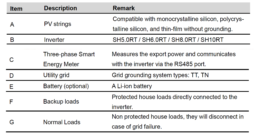 Sungrow 5.0kW - 3 Phase Hybrid Inverter (SH5.0RT)