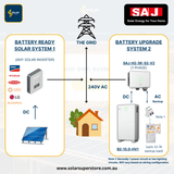 SAJ Hybrid Solar Battery Kit – 5kW Inverter (H2-5K-S2) + 15kWh Battery (B2-15.0-HV1)