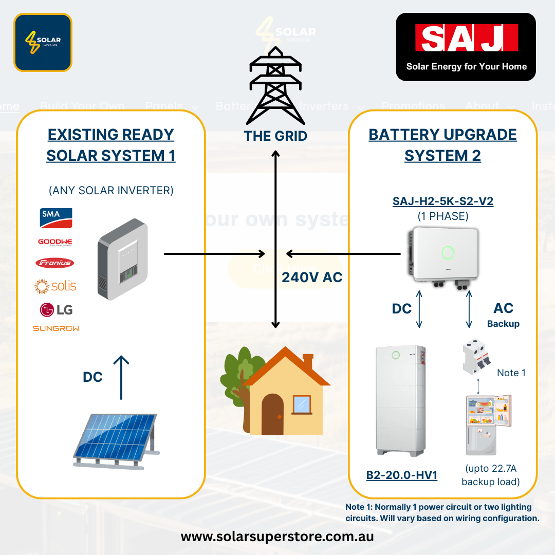 SAJ Hybrid Solar Battery Kit – 5kW Inverter (H2-5K-S2) + 20kWh Battery (B2-20.0-HV1)