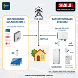 SAJ Hybrid Solar Battery Kit – 5kW Inverter (H2-5K-S2) + 20kWh Battery (B2-20.0-HV1)