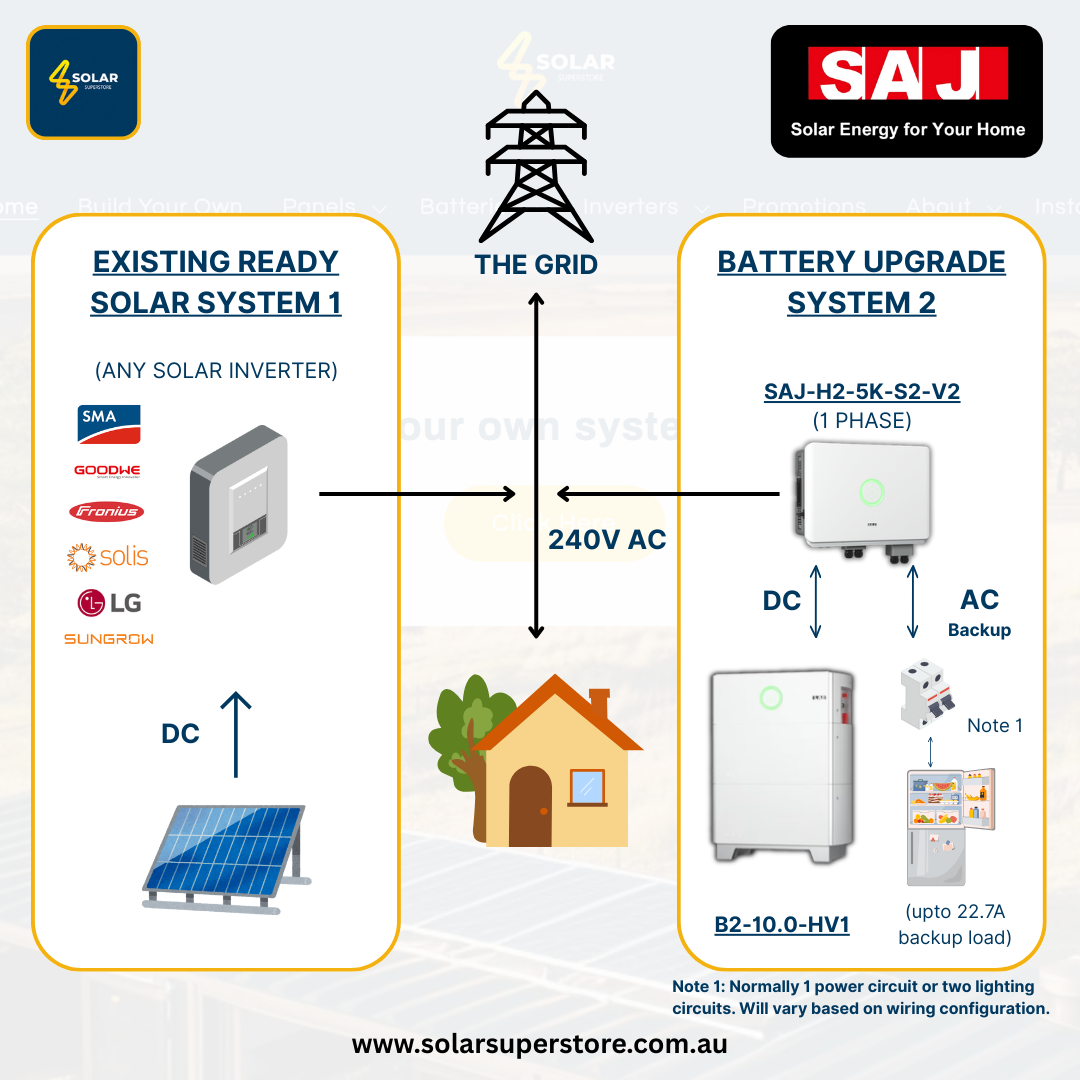 SAJ Hybrid Solar Battery Kit – 5kW Inverter (H2-5K-S2) + 10kWh Battery (B2-10.0-HV1)