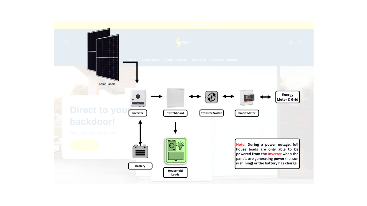 Fronius Symo GEN24 8.0 kW Plus Inverter (3 Phase 2 MPPT w/ Full backup w/ PV point)
