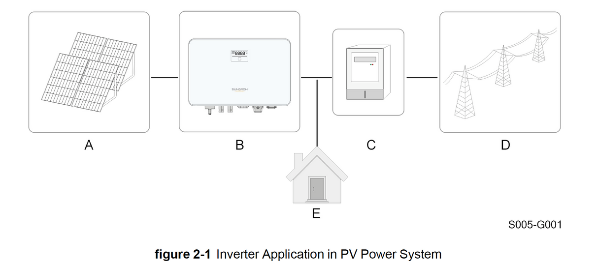 Sungrow 2-10kW (String - 1 Phase)