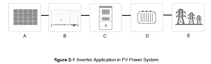 Sungrow 5-110kW (String - 3 Phase)