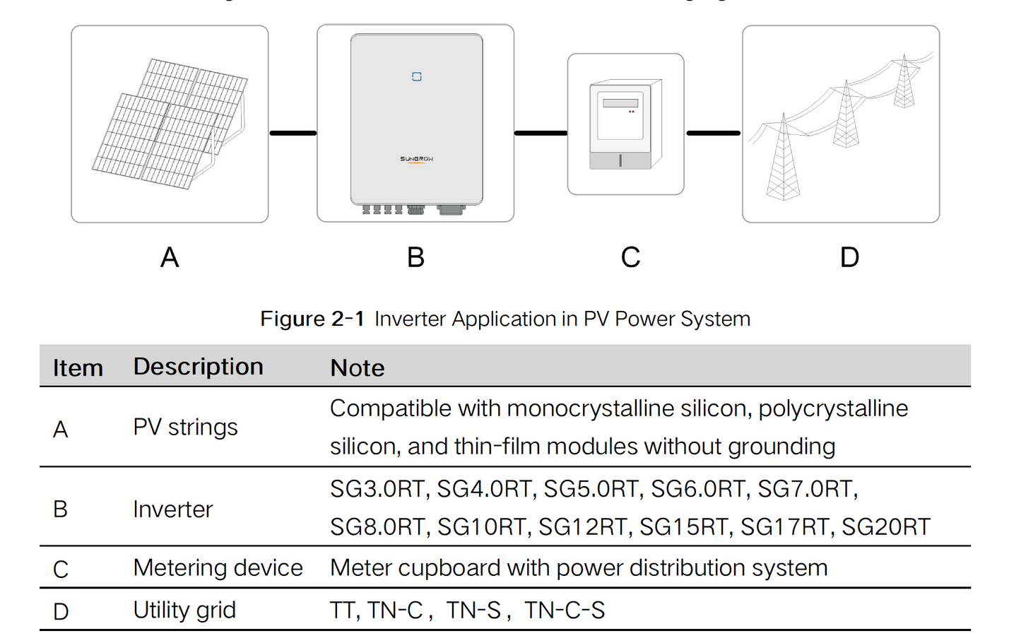 Sungrow 5-110kW (String - 3 Phase)