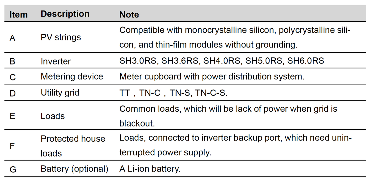 Sungrow 5-10kW (Hybrid - 1 Phase)