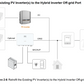Sungrow 10.0kW - 1 Phase Hybrid Inverter (SH10RS)